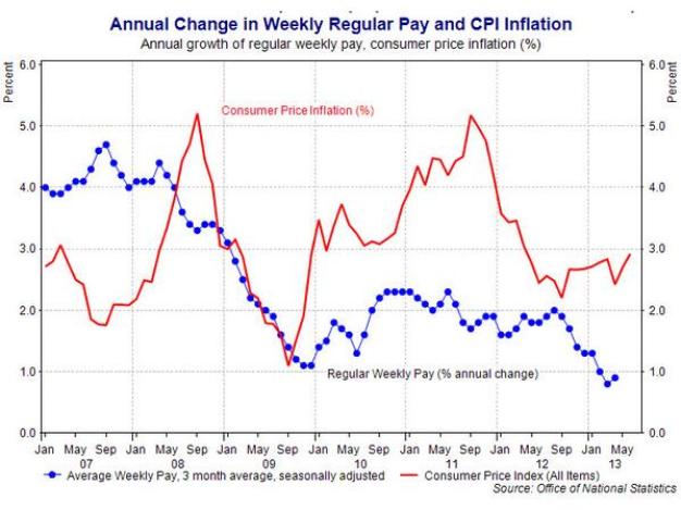 real wage and inflation