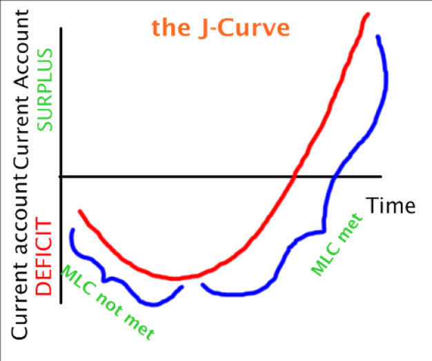 j-curve